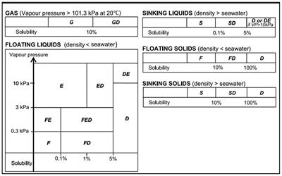 Emergency responses to acrylonitrile maritime spills from the perspective of marine ecological protection